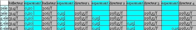 tableau des dimensions de l'antenne