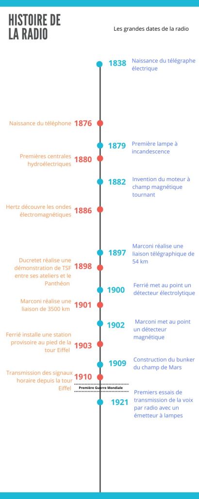 Frise chronologique de l'histoire de la radio